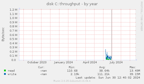 disk C: throughput