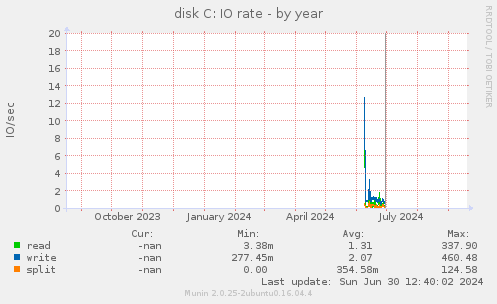 disk C: IO rate