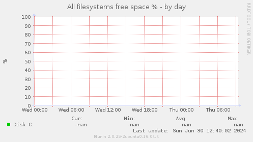 All filesystems free space %