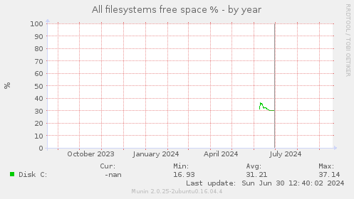 All filesystems free space %