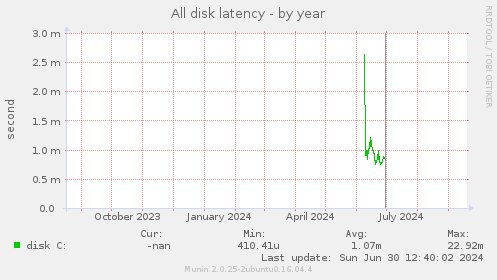 All disk latency