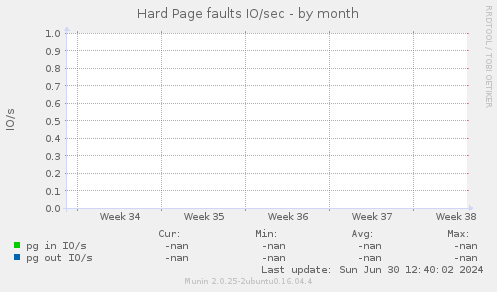 Hard Page faults IO/sec