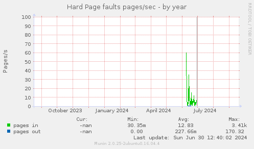 Hard Page faults pages/sec