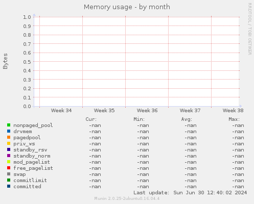 Memory usage