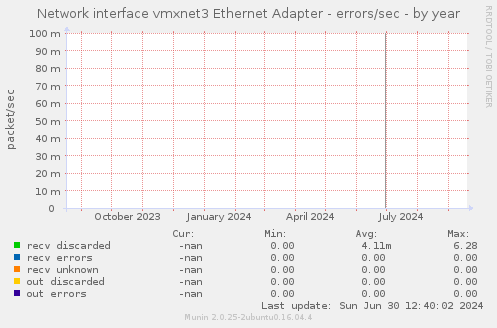 Network interface vmxnet3 Ethernet Adapter - errors/sec