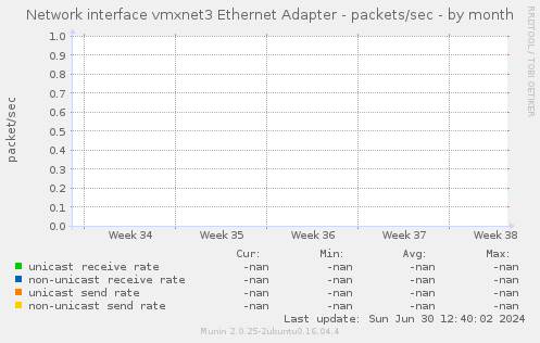 Network interface vmxnet3 Ethernet Adapter - packets/sec