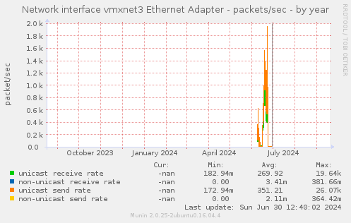 Network interface vmxnet3 Ethernet Adapter - packets/sec