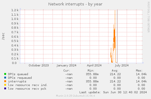 Network interrupts