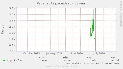 Page faults pages/sec