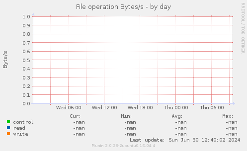 File operation Bytes/s