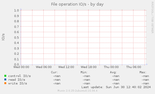 File operation IO/s