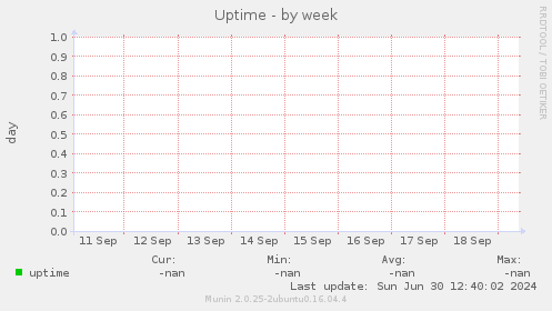 Uptime