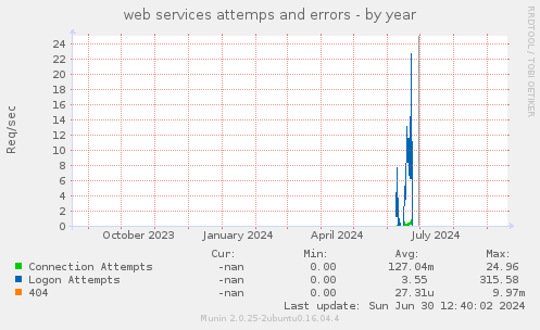 web services attemps and errors