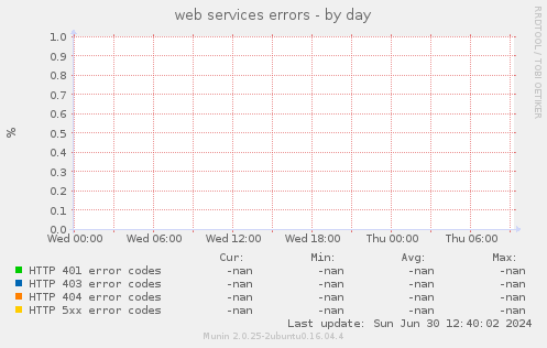 web services errors