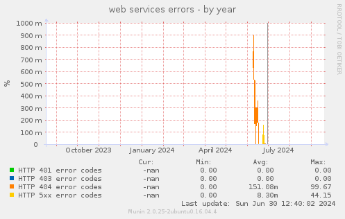 web services errors