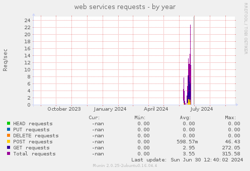 web services requests