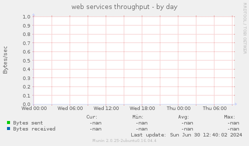 web services throughput