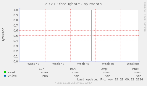 disk C: throughput