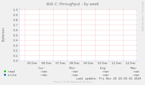 disk C: throughput