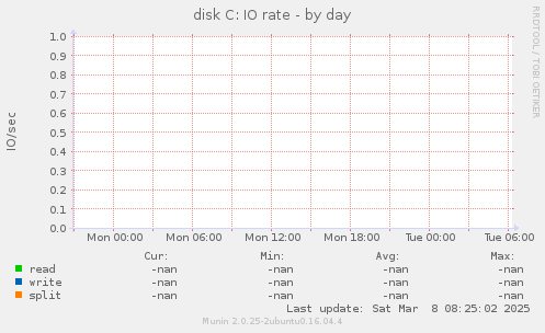 disk C: IO rate