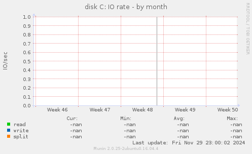 disk C: IO rate