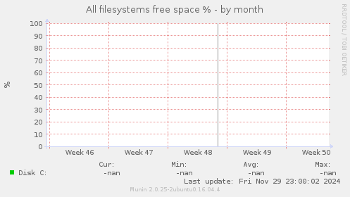 All filesystems free space %