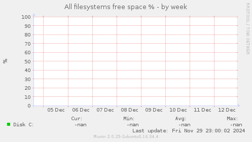 All filesystems free space %