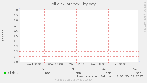 All disk latency