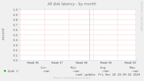 All disk latency