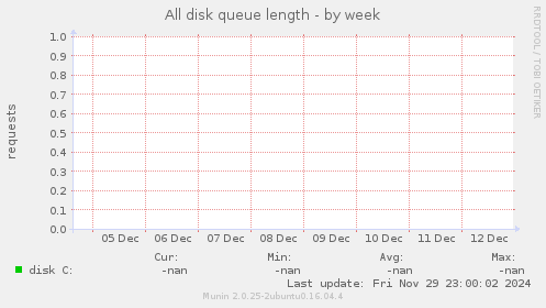 All disk queue length