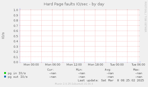 Hard Page faults IO/sec