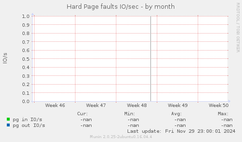 Hard Page faults IO/sec