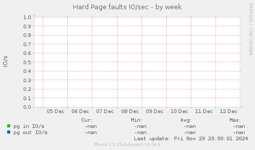 Hard Page faults IO/sec