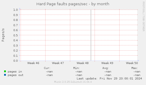 Hard Page faults pages/sec