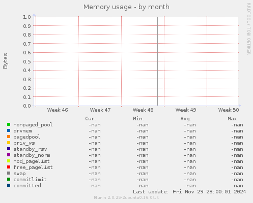 Memory usage