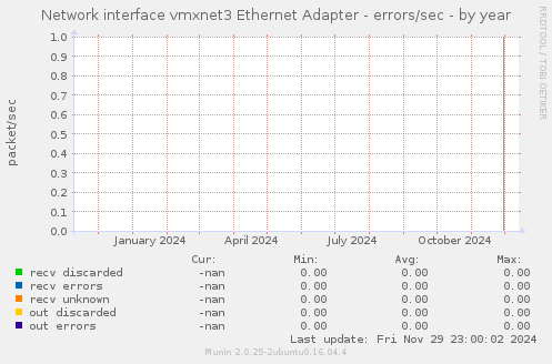 Network interface vmxnet3 Ethernet Adapter - errors/sec