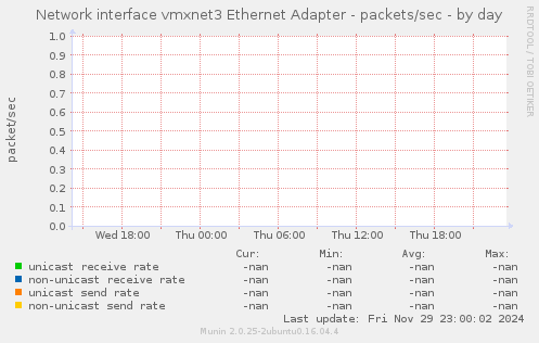 Network interface vmxnet3 Ethernet Adapter - packets/sec