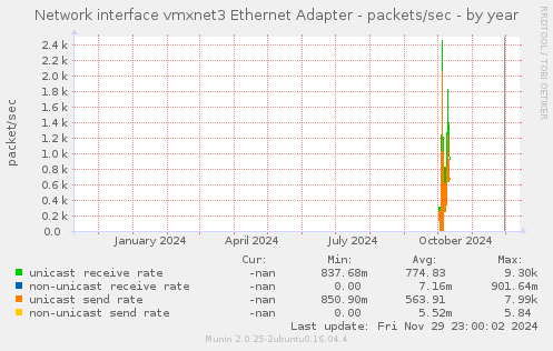 Network interface vmxnet3 Ethernet Adapter - packets/sec