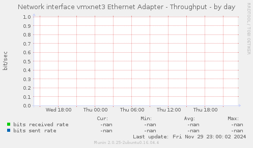 Network interface vmxnet3 Ethernet Adapter - Throughput