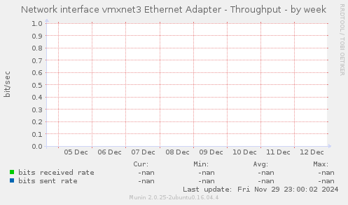 Network interface vmxnet3 Ethernet Adapter - Throughput