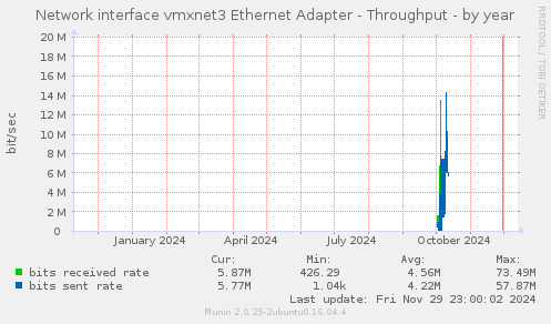 Network interface vmxnet3 Ethernet Adapter - Throughput