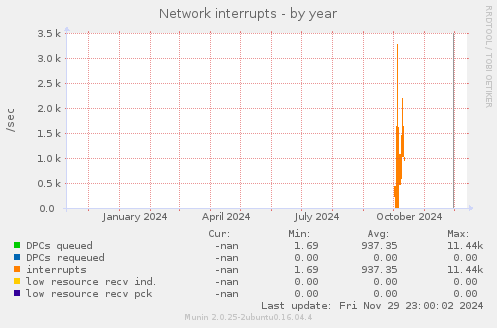 Network interrupts