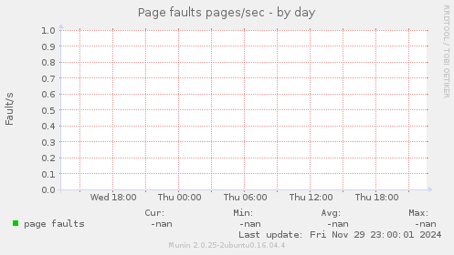 Page faults pages/sec