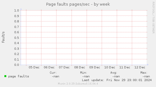 Page faults pages/sec