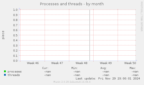 Processes and threads