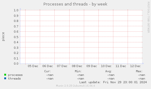 Processes and threads