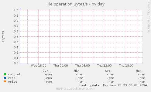 File operation Bytes/s