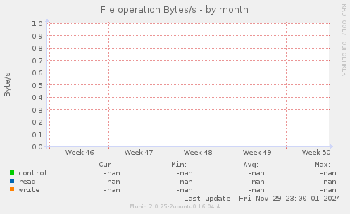 File operation Bytes/s