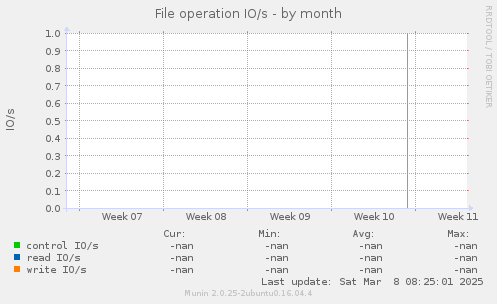 File operation IO/s