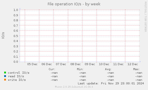 File operation IO/s